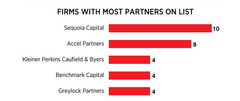 2015年福布斯创投排名前十的投资人和企业