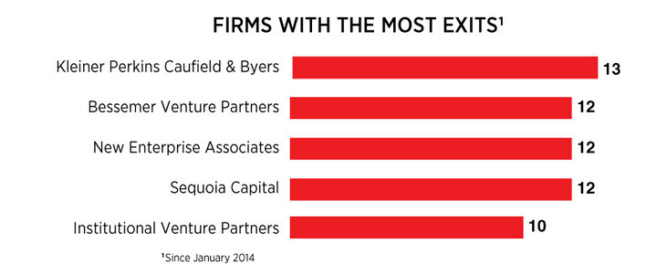 2015年福布斯创投排名前十的投资人和企业