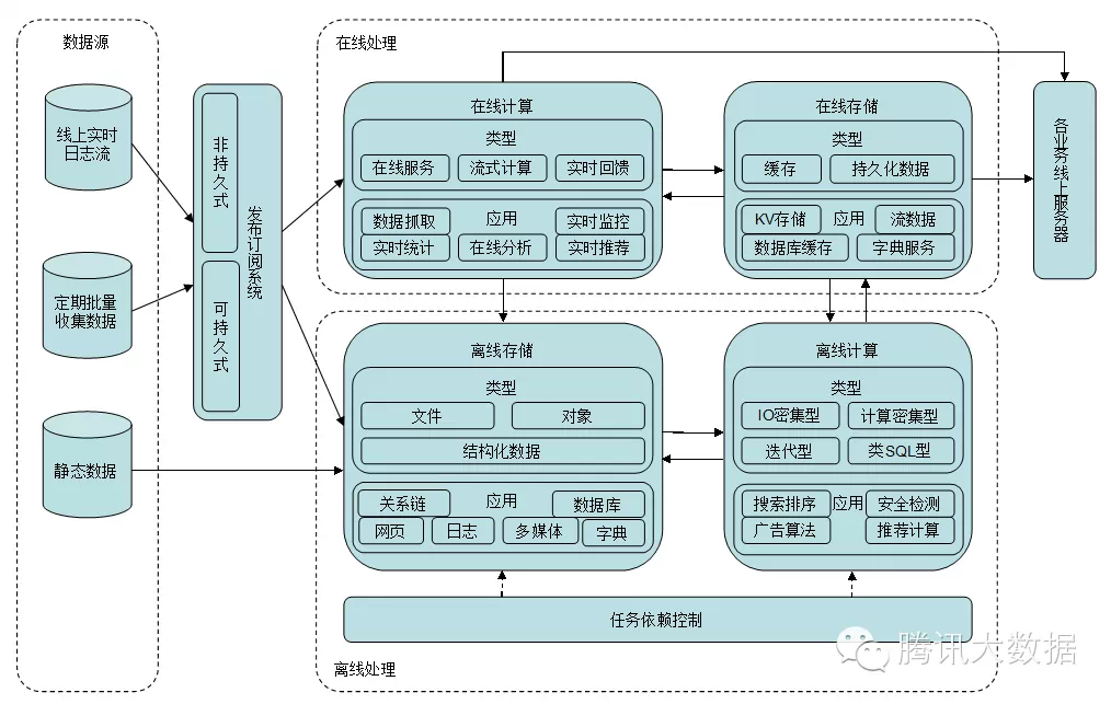 主流大数据系统在后台的层次角色及数据流向