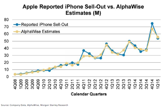 大摩：老用户升级意愿强烈推升iPhone需求
