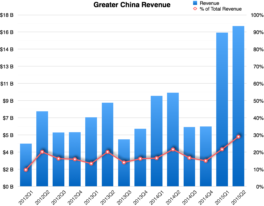 苹果第二财季净利135.69亿美元 大中华区贡献再创新高