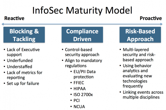 企业信息安全的两个成熟度模型