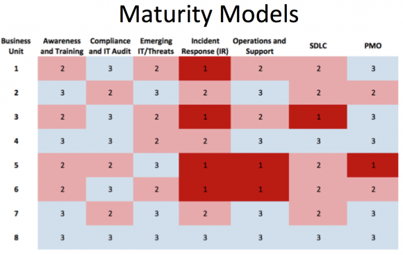 企业信息安全的两个成熟度模型