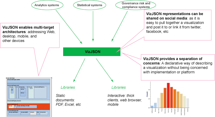 VizJSON：JSON 中的图形语法