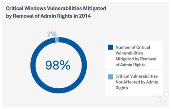 97%漏洞与管理员权限有关 删除可比linux安全