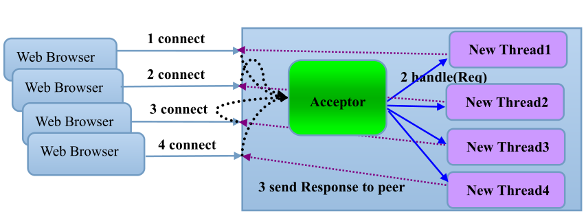 Java NIO通信框架在电信领域的实践