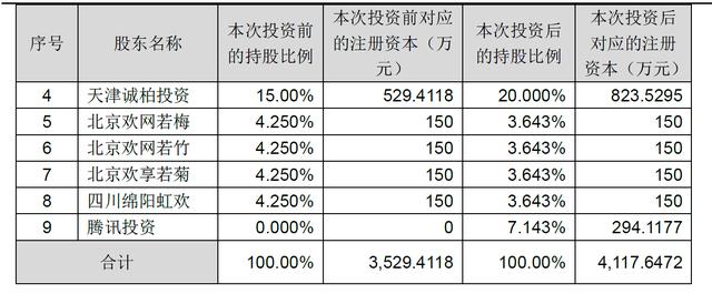 腾讯5000万元投资TCL子公司欢网科技 占股7.1%