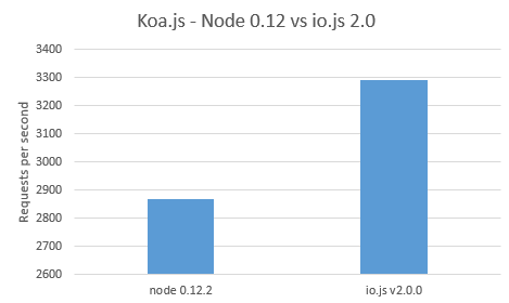 Node.js和io.js性能对决