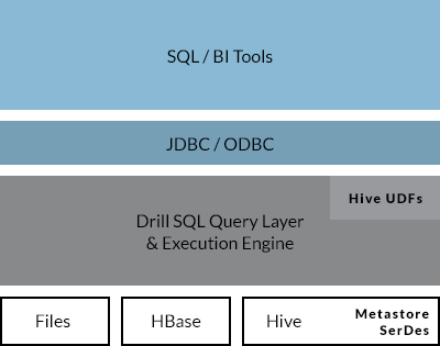 Apache Drill 1.0 发布，大型数据集分析系统