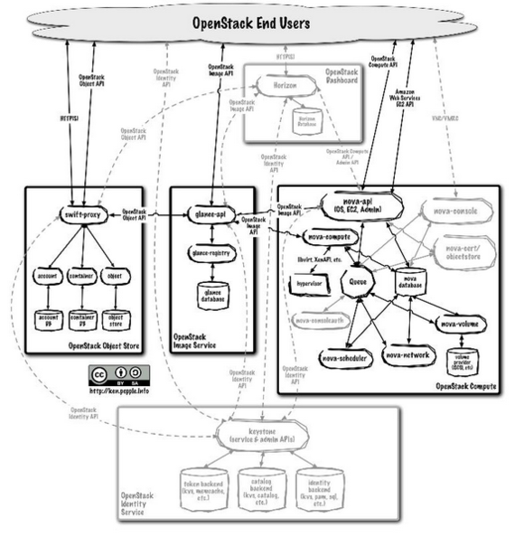 ZStack深度试用：部署、架构与网络及其与OpenStack的对比