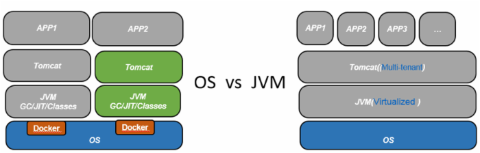 Java 20年：JVM虚拟化技术的发展