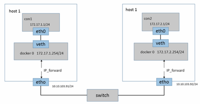 DockOne技术分享（五）：Docker网络详解及Libnetwrok前瞻