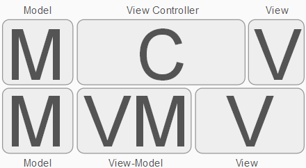 【长篇高能】ReactiveCocoa 和 MVVM 入门