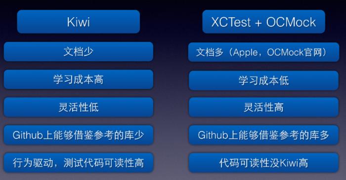 iOS 单元测试框架选型