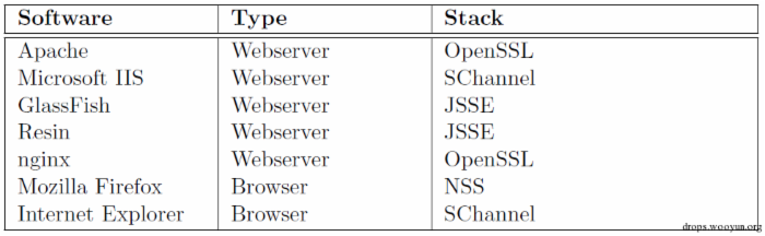 SSL/TLS协议安全系列：SSL/TLS概述