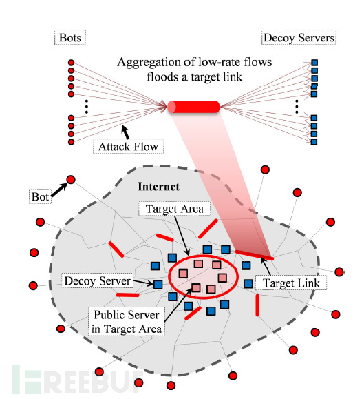新型DDoS攻击LFA：从5月11号网易被攻击谈起