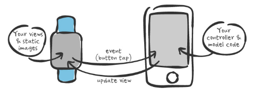 使用Swift开发WatchKit（part 1）：马上开始