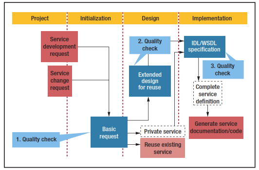瑞士信贷面向服务体系架构的15年历程