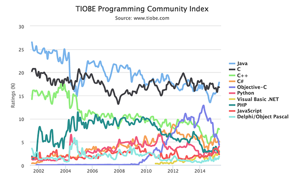 TIOBE 2015年6月编程语言排行榜 Objective-C迅速迁移Swift