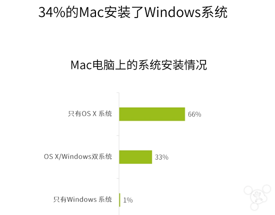 中国现有400万台Mac： 1/3安装了Windows