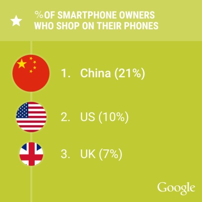 智能手机使用率中国大陆74% 秒美国57%