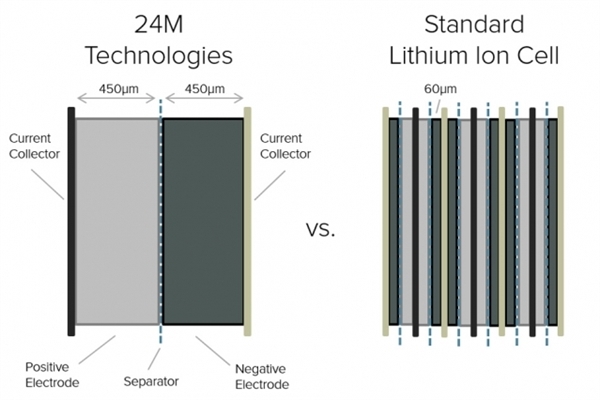 麻省理工研究的“半固态锂液流电池”，究竟什么样？