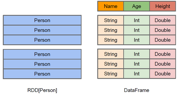 Databircks连城：Spark SQL结构化数据分析