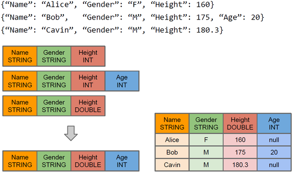 Databircks连城：Spark SQL结构化数据分析