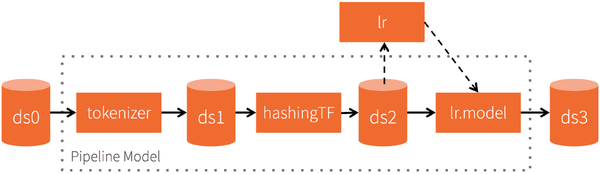 Databircks连城：Spark SQL结构化数据分析