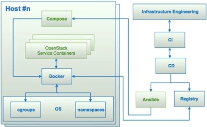 OpenStack温哥华峰会总结-Docker篇