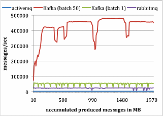 Apache Kafka：下一代分布式消息系统