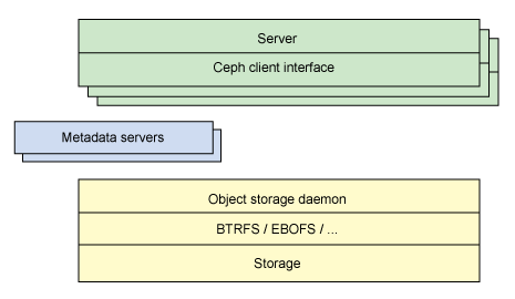 Ceph 0.80.10 发布，分布式文件系统