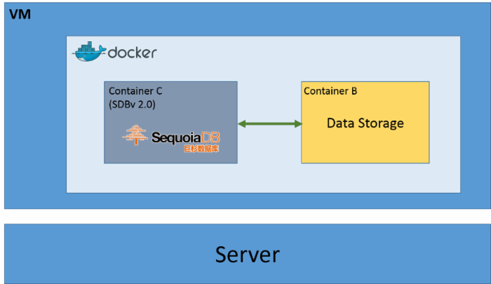 Docker 与 SequoiaDB 分布式数据库结合