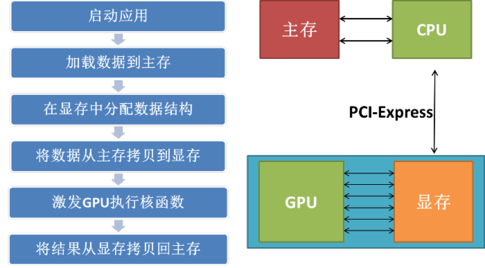 GPU---并行计算利器