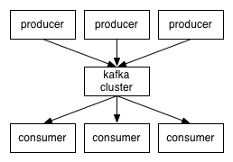 Apache Kafka：下一代分布式消息系统