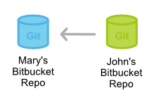 深入学习 Git 工作流