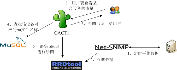 Cacti 0.8.8d 发布，网络流量检测图形分析工具