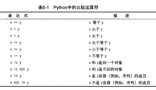 python基础教程学习笔记---(5)条件、循环和其他语句