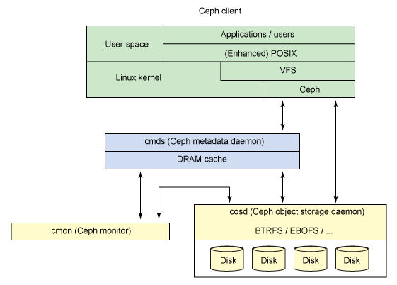 Ceph 0.80.10 发布，分布式文件系统