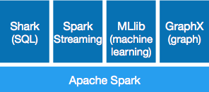Apache Spark 1.4 发布，开源集群计算系统