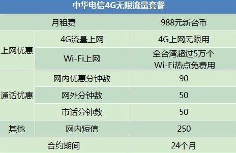 [科技不怕问]台湾4G平均用量已经是全球第一