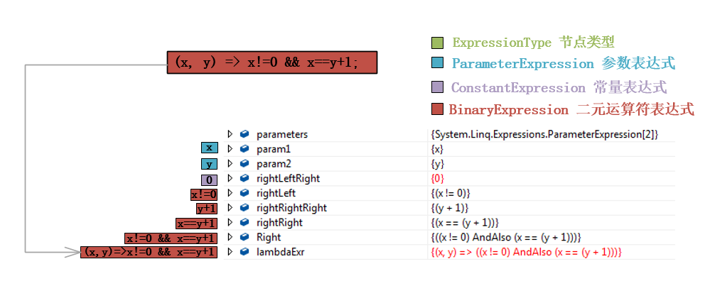 [.net 面向对象程序设计进阶] (7) Lamda表达式(三) 表达式树高级应用