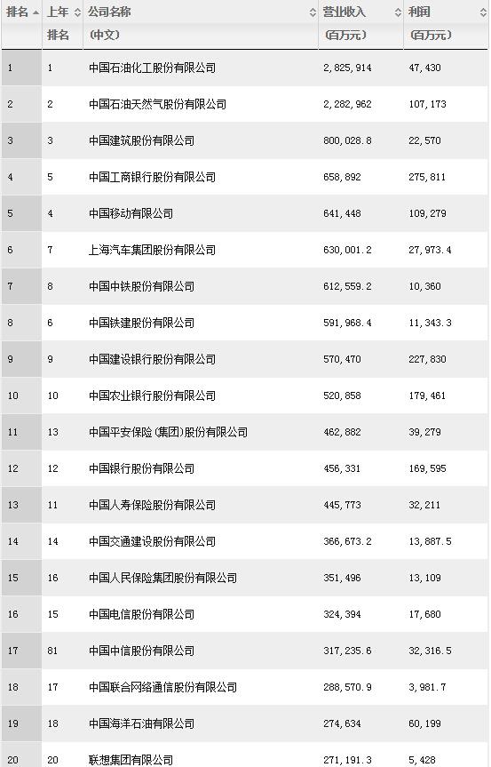 《财富》发布中国500强：阿里巴巴首次上榜列81位