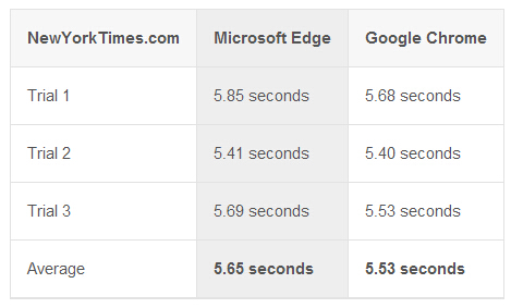 Microsoft Edge vs. Google Chrome，到底谁更快？