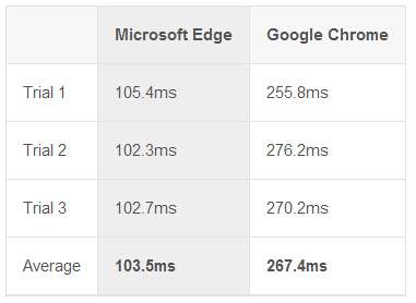 Microsoft Edge vs. Google Chrome，到底谁更快？