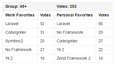 2015 PHP框架调查结果出炉，Laravel最受欢迎！