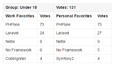2015 PHP框架调查结果出炉，Laravel最受欢迎！