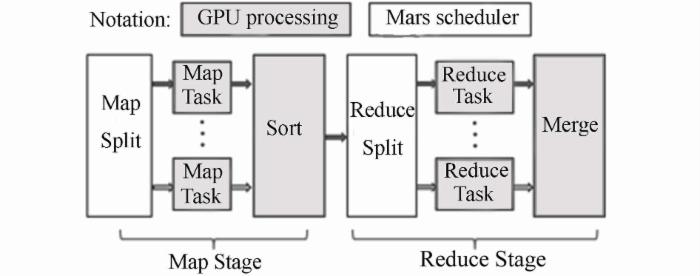 五种基于 MapReduce 的并行计算框架介绍及性能测试