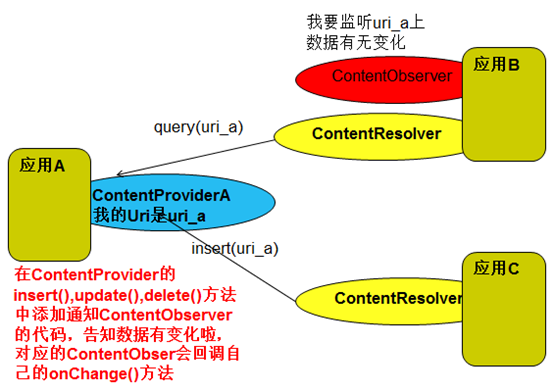 android菜鸟学习笔记22----ContentProvider(二)ContentObserver的简单使用