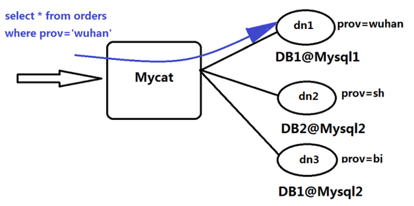 MyCat：开源分布式数据库中间件